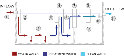 Schema of separator ORL